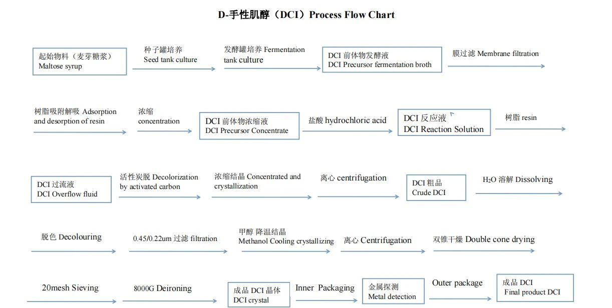 flow chart of D-chiro inositol flow chart of D-chiro inositol